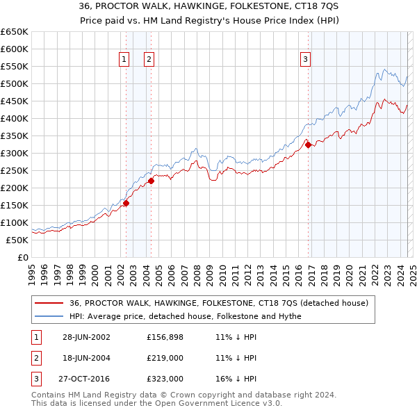 36, PROCTOR WALK, HAWKINGE, FOLKESTONE, CT18 7QS: Price paid vs HM Land Registry's House Price Index