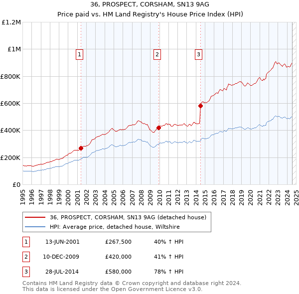 36, PROSPECT, CORSHAM, SN13 9AG: Price paid vs HM Land Registry's House Price Index