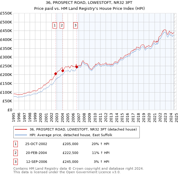 36, PROSPECT ROAD, LOWESTOFT, NR32 3PT: Price paid vs HM Land Registry's House Price Index