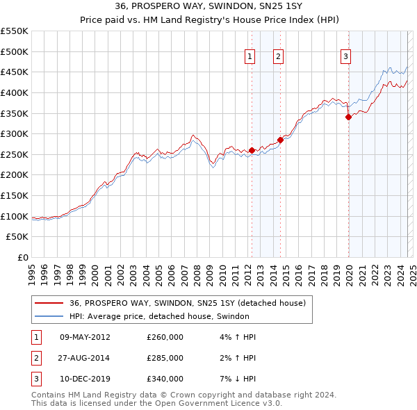 36, PROSPERO WAY, SWINDON, SN25 1SY: Price paid vs HM Land Registry's House Price Index