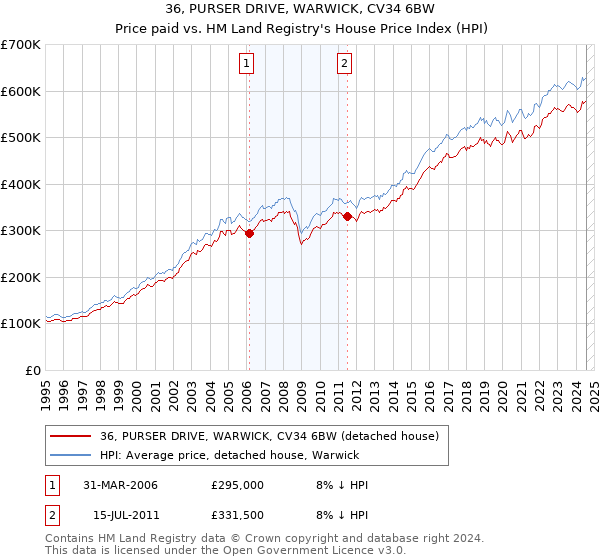 36, PURSER DRIVE, WARWICK, CV34 6BW: Price paid vs HM Land Registry's House Price Index