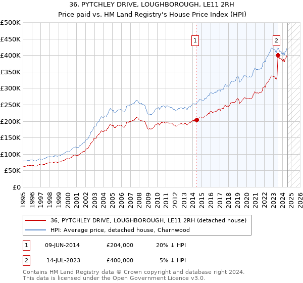 36, PYTCHLEY DRIVE, LOUGHBOROUGH, LE11 2RH: Price paid vs HM Land Registry's House Price Index