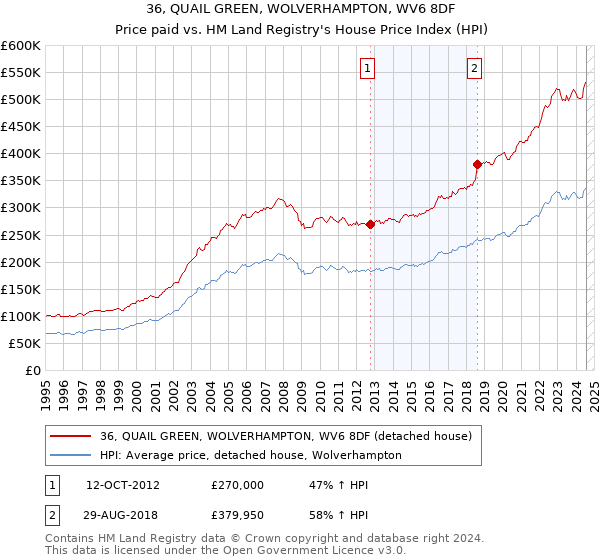 36, QUAIL GREEN, WOLVERHAMPTON, WV6 8DF: Price paid vs HM Land Registry's House Price Index