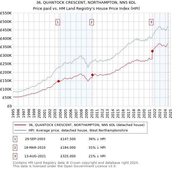 36, QUANTOCK CRESCENT, NORTHAMPTON, NN5 6DL: Price paid vs HM Land Registry's House Price Index