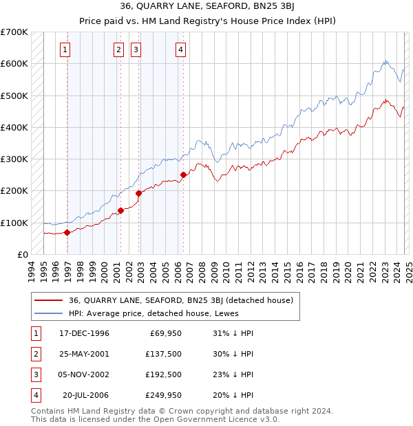 36, QUARRY LANE, SEAFORD, BN25 3BJ: Price paid vs HM Land Registry's House Price Index