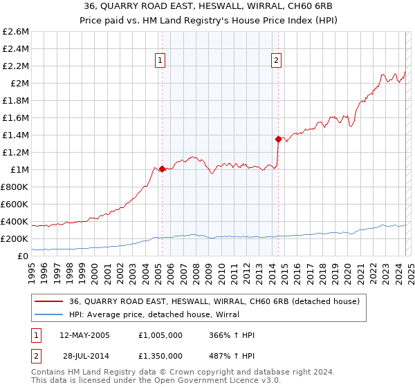 36, QUARRY ROAD EAST, HESWALL, WIRRAL, CH60 6RB: Price paid vs HM Land Registry's House Price Index