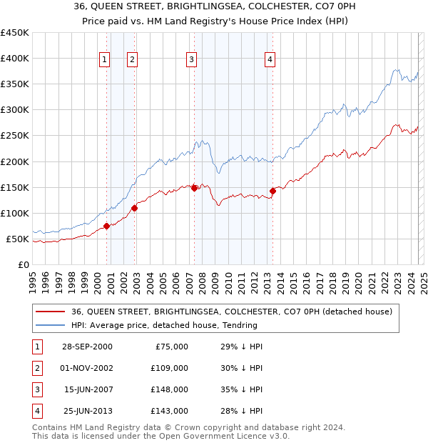 36, QUEEN STREET, BRIGHTLINGSEA, COLCHESTER, CO7 0PH: Price paid vs HM Land Registry's House Price Index