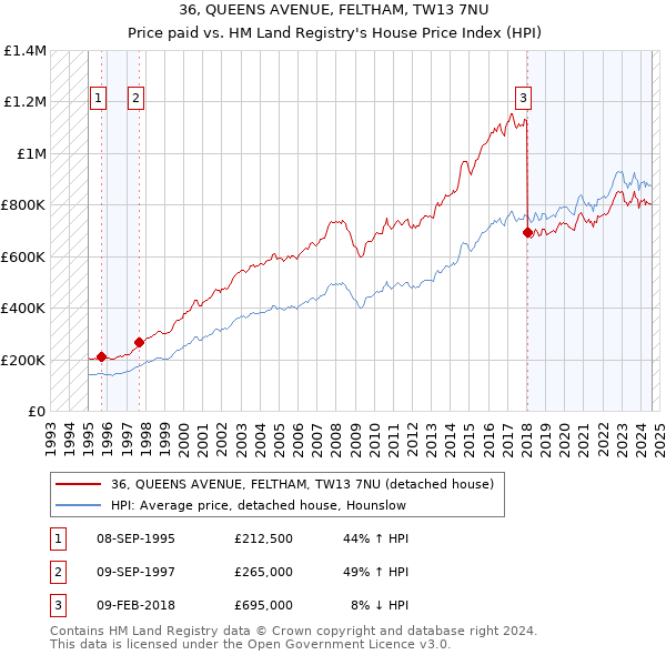 36, QUEENS AVENUE, FELTHAM, TW13 7NU: Price paid vs HM Land Registry's House Price Index