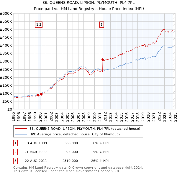 36, QUEENS ROAD, LIPSON, PLYMOUTH, PL4 7PL: Price paid vs HM Land Registry's House Price Index