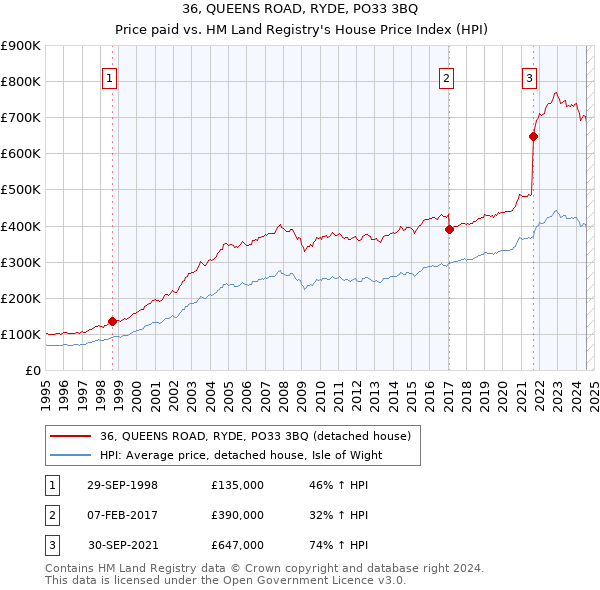 36, QUEENS ROAD, RYDE, PO33 3BQ: Price paid vs HM Land Registry's House Price Index