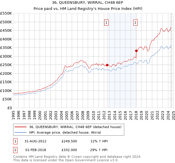 36, QUEENSBURY, WIRRAL, CH48 6EP: Price paid vs HM Land Registry's House Price Index