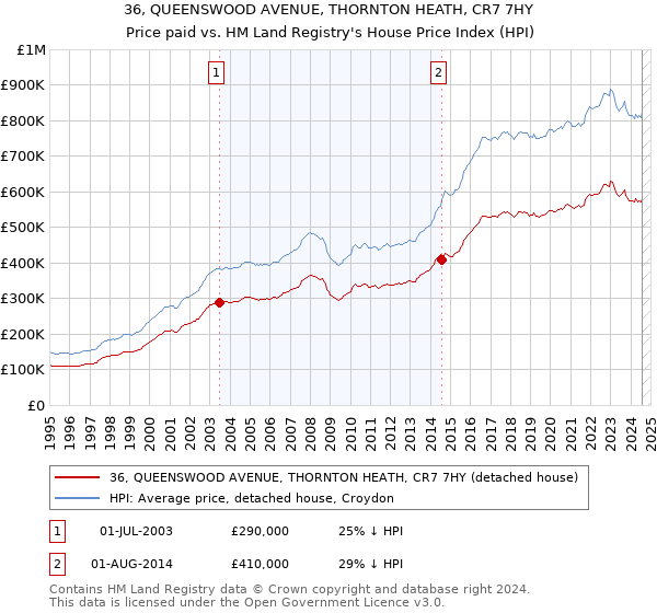 36, QUEENSWOOD AVENUE, THORNTON HEATH, CR7 7HY: Price paid vs HM Land Registry's House Price Index