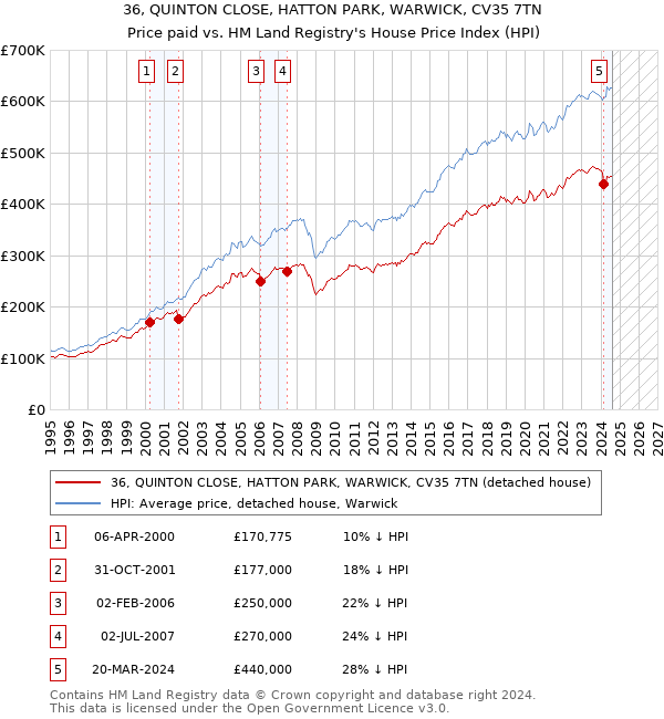 36, QUINTON CLOSE, HATTON PARK, WARWICK, CV35 7TN: Price paid vs HM Land Registry's House Price Index