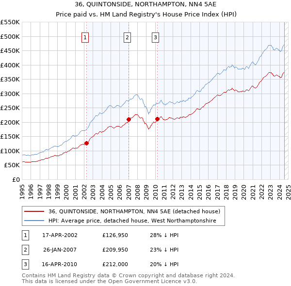 36, QUINTONSIDE, NORTHAMPTON, NN4 5AE: Price paid vs HM Land Registry's House Price Index