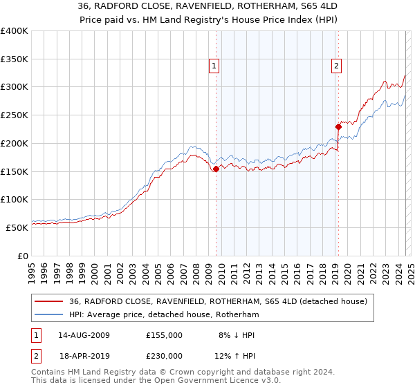 36, RADFORD CLOSE, RAVENFIELD, ROTHERHAM, S65 4LD: Price paid vs HM Land Registry's House Price Index