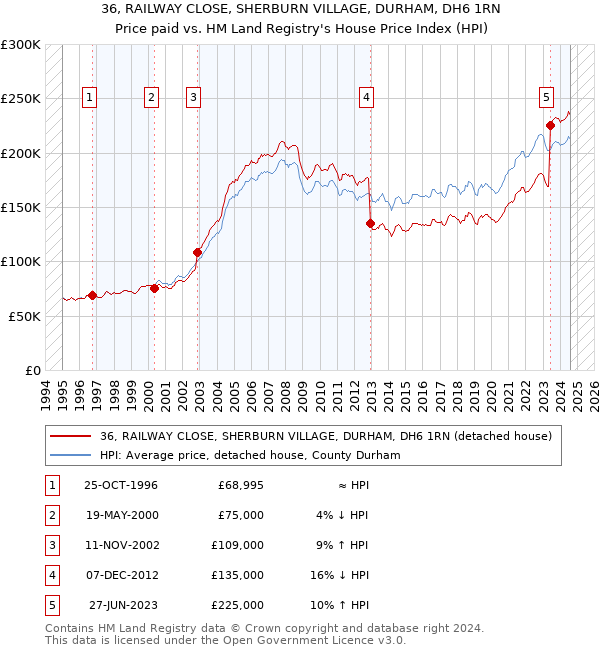 36, RAILWAY CLOSE, SHERBURN VILLAGE, DURHAM, DH6 1RN: Price paid vs HM Land Registry's House Price Index