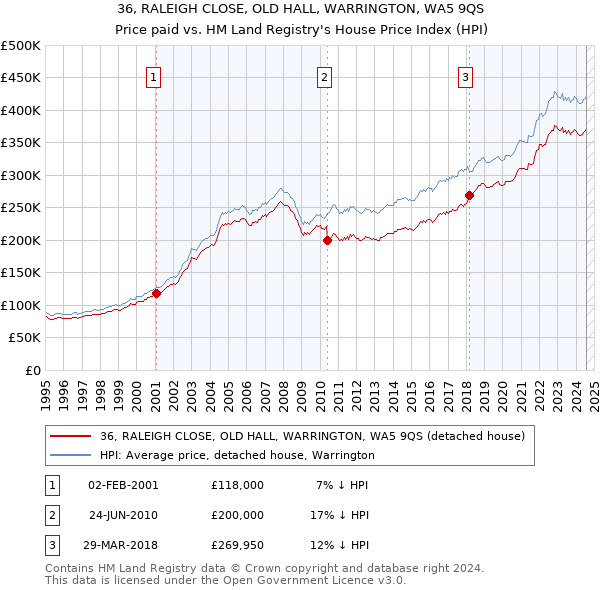 36, RALEIGH CLOSE, OLD HALL, WARRINGTON, WA5 9QS: Price paid vs HM Land Registry's House Price Index