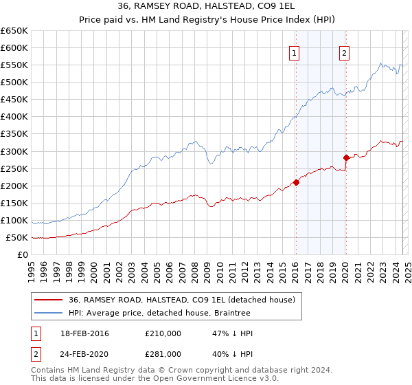 36, RAMSEY ROAD, HALSTEAD, CO9 1EL: Price paid vs HM Land Registry's House Price Index