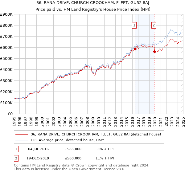 36, RANA DRIVE, CHURCH CROOKHAM, FLEET, GU52 8AJ: Price paid vs HM Land Registry's House Price Index