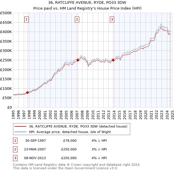 36, RATCLIFFE AVENUE, RYDE, PO33 3DW: Price paid vs HM Land Registry's House Price Index