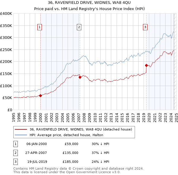 36, RAVENFIELD DRIVE, WIDNES, WA8 4QU: Price paid vs HM Land Registry's House Price Index