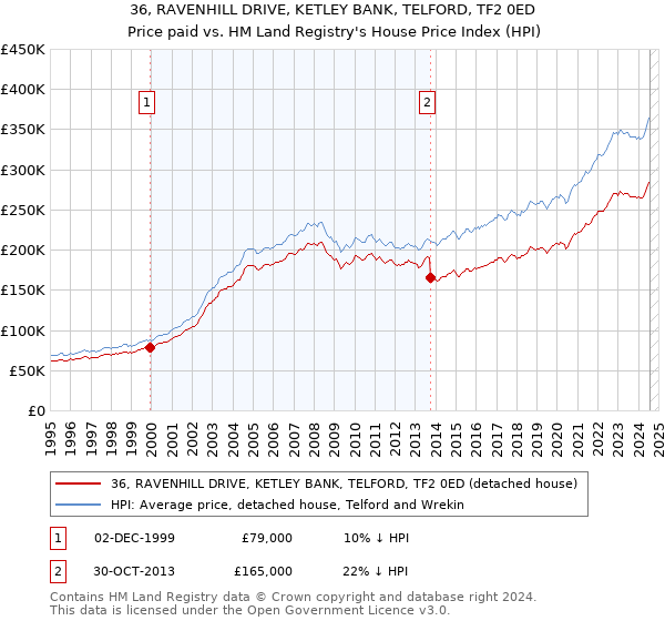 36, RAVENHILL DRIVE, KETLEY BANK, TELFORD, TF2 0ED: Price paid vs HM Land Registry's House Price Index