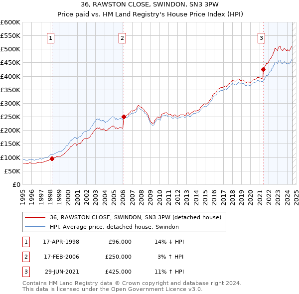 36, RAWSTON CLOSE, SWINDON, SN3 3PW: Price paid vs HM Land Registry's House Price Index