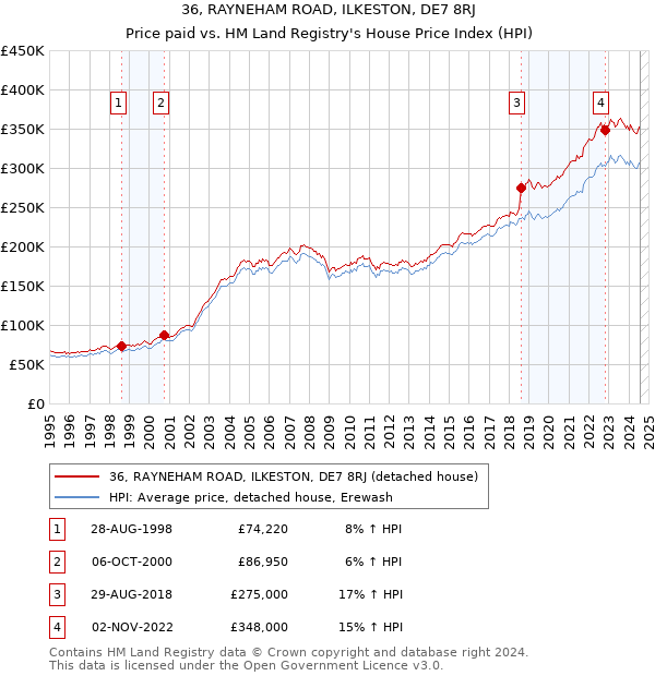 36, RAYNEHAM ROAD, ILKESTON, DE7 8RJ: Price paid vs HM Land Registry's House Price Index