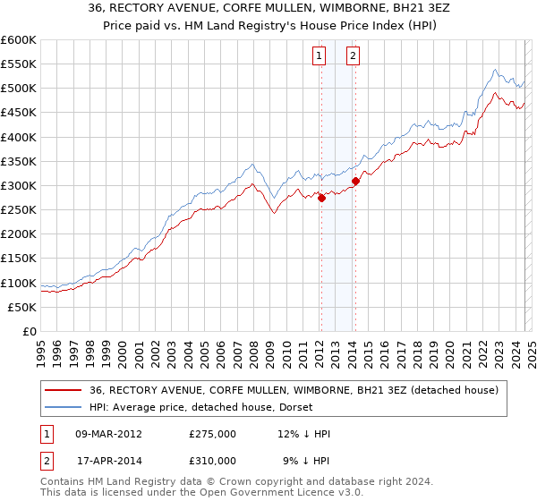 36, RECTORY AVENUE, CORFE MULLEN, WIMBORNE, BH21 3EZ: Price paid vs HM Land Registry's House Price Index