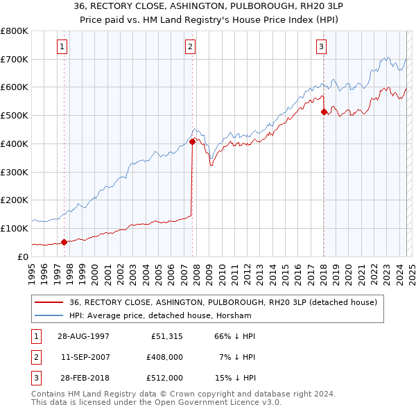 36, RECTORY CLOSE, ASHINGTON, PULBOROUGH, RH20 3LP: Price paid vs HM Land Registry's House Price Index