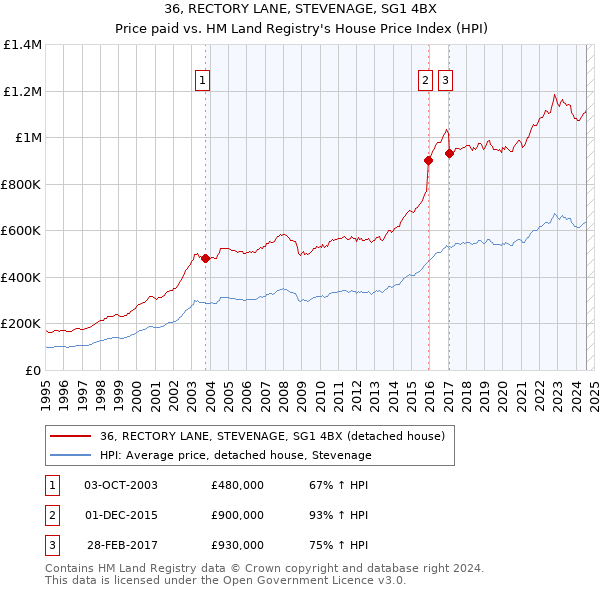 36, RECTORY LANE, STEVENAGE, SG1 4BX: Price paid vs HM Land Registry's House Price Index