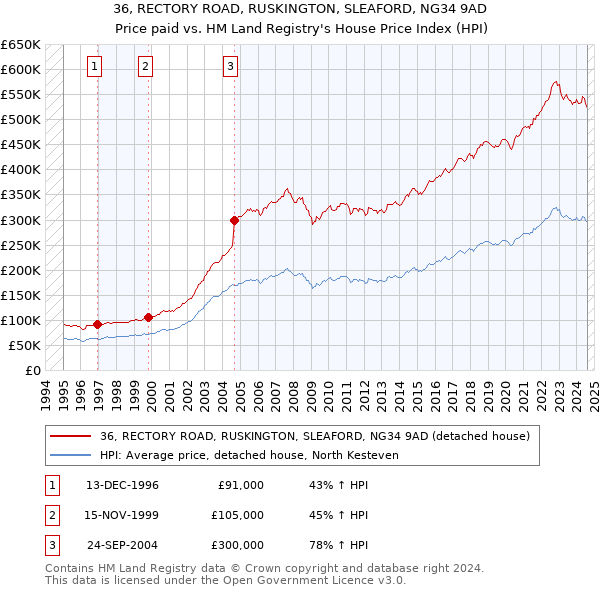 36, RECTORY ROAD, RUSKINGTON, SLEAFORD, NG34 9AD: Price paid vs HM Land Registry's House Price Index