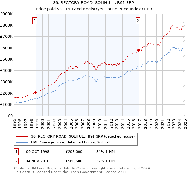 36, RECTORY ROAD, SOLIHULL, B91 3RP: Price paid vs HM Land Registry's House Price Index