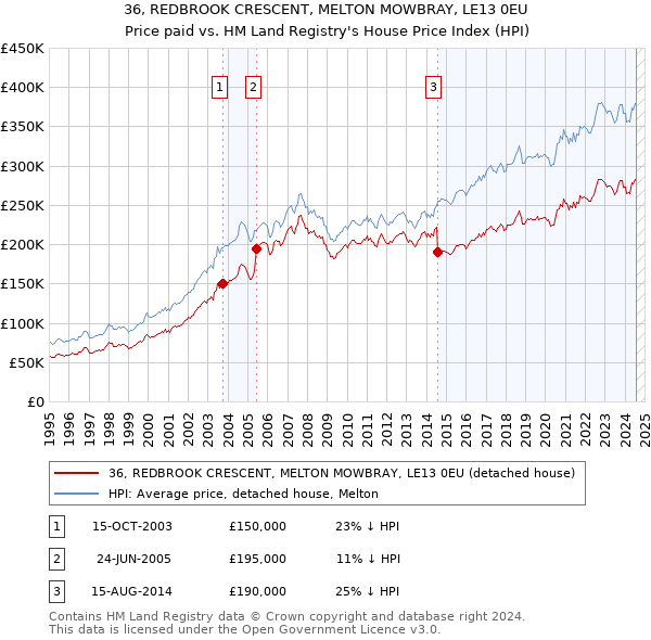 36, REDBROOK CRESCENT, MELTON MOWBRAY, LE13 0EU: Price paid vs HM Land Registry's House Price Index