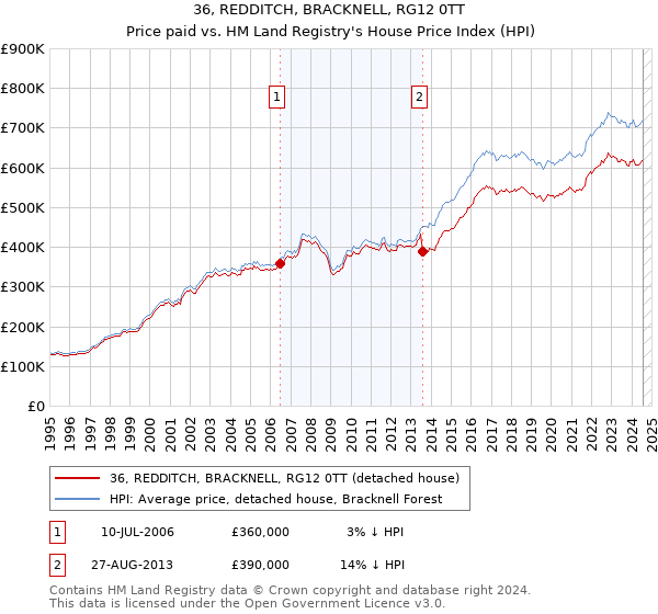 36, REDDITCH, BRACKNELL, RG12 0TT: Price paid vs HM Land Registry's House Price Index