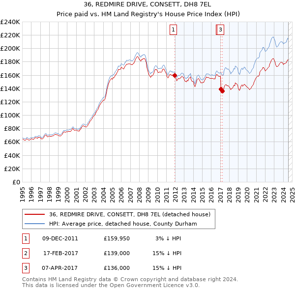 36, REDMIRE DRIVE, CONSETT, DH8 7EL: Price paid vs HM Land Registry's House Price Index