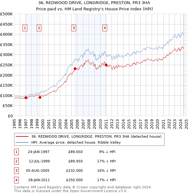 36, REDWOOD DRIVE, LONGRIDGE, PRESTON, PR3 3HA: Price paid vs HM Land Registry's House Price Index