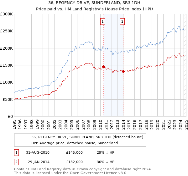 36, REGENCY DRIVE, SUNDERLAND, SR3 1DH: Price paid vs HM Land Registry's House Price Index