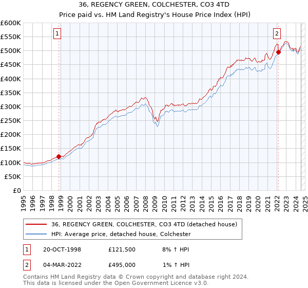 36, REGENCY GREEN, COLCHESTER, CO3 4TD: Price paid vs HM Land Registry's House Price Index