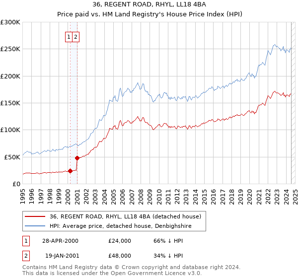 36, REGENT ROAD, RHYL, LL18 4BA: Price paid vs HM Land Registry's House Price Index