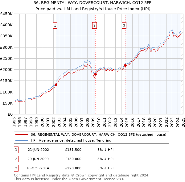 36, REGIMENTAL WAY, DOVERCOURT, HARWICH, CO12 5FE: Price paid vs HM Land Registry's House Price Index