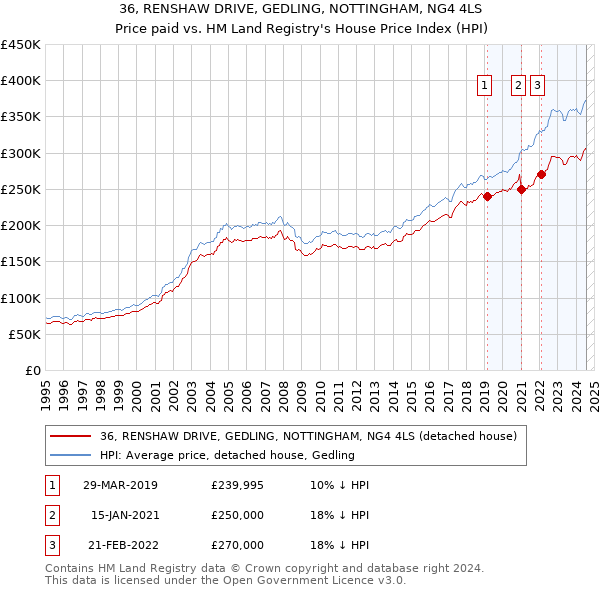 36, RENSHAW DRIVE, GEDLING, NOTTINGHAM, NG4 4LS: Price paid vs HM Land Registry's House Price Index