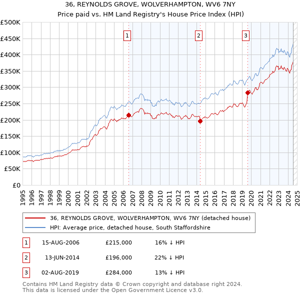 36, REYNOLDS GROVE, WOLVERHAMPTON, WV6 7NY: Price paid vs HM Land Registry's House Price Index