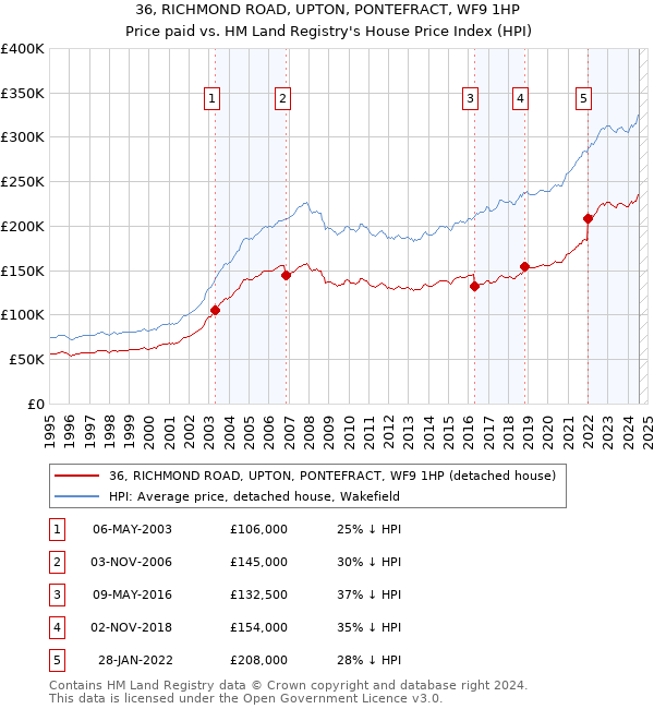 36, RICHMOND ROAD, UPTON, PONTEFRACT, WF9 1HP: Price paid vs HM Land Registry's House Price Index