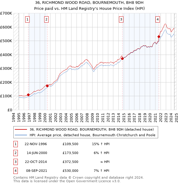 36, RICHMOND WOOD ROAD, BOURNEMOUTH, BH8 9DH: Price paid vs HM Land Registry's House Price Index