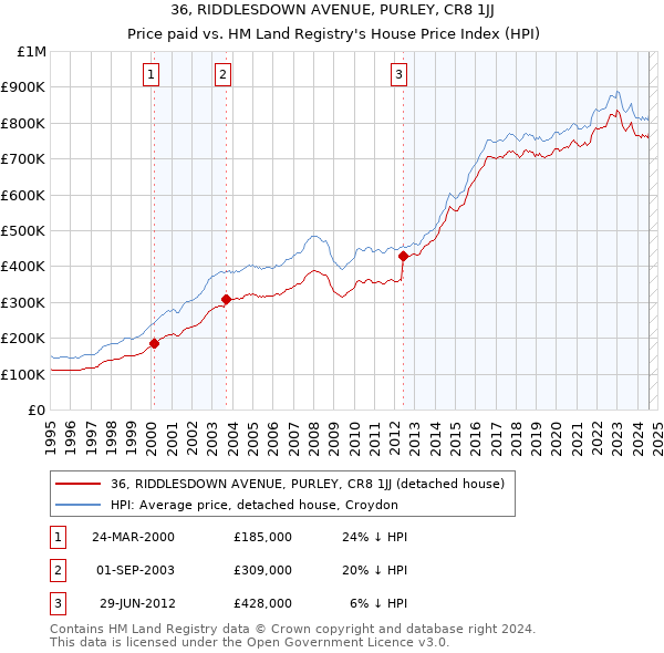 36, RIDDLESDOWN AVENUE, PURLEY, CR8 1JJ: Price paid vs HM Land Registry's House Price Index