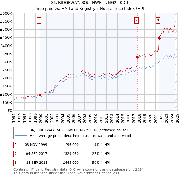 36, RIDGEWAY, SOUTHWELL, NG25 0DU: Price paid vs HM Land Registry's House Price Index