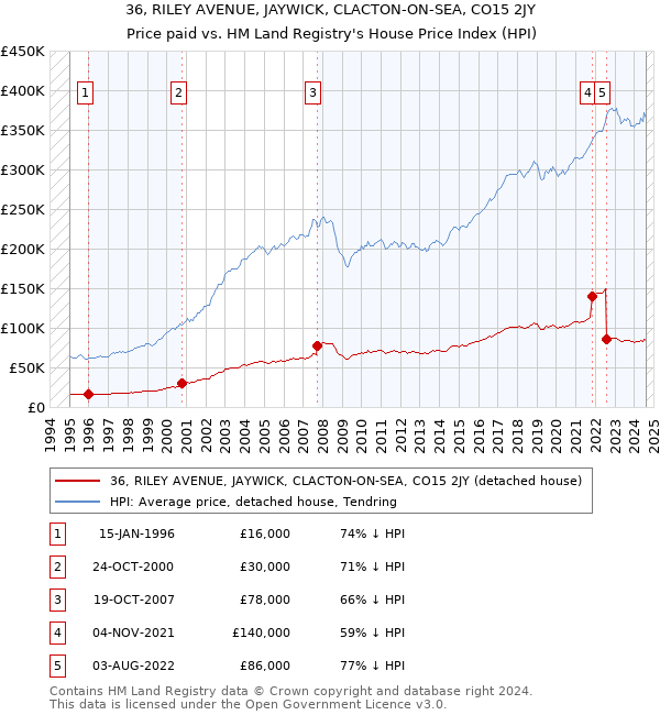 36, RILEY AVENUE, JAYWICK, CLACTON-ON-SEA, CO15 2JY: Price paid vs HM Land Registry's House Price Index