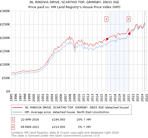 36, RINOVIA DRIVE, SCARTHO TOP, GRIMSBY, DN33 3GE: Price paid vs HM Land Registry's House Price Index