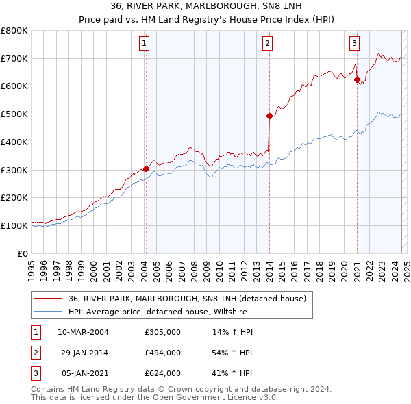 36, RIVER PARK, MARLBOROUGH, SN8 1NH: Price paid vs HM Land Registry's House Price Index